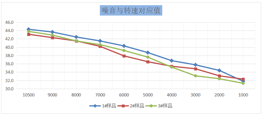 噪音与转速曲线