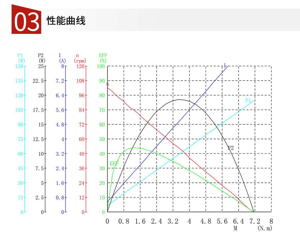 电机性能曲线