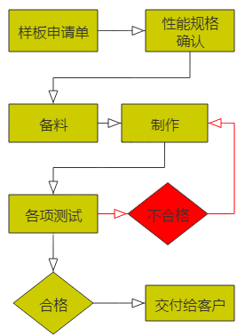 样板制作流程