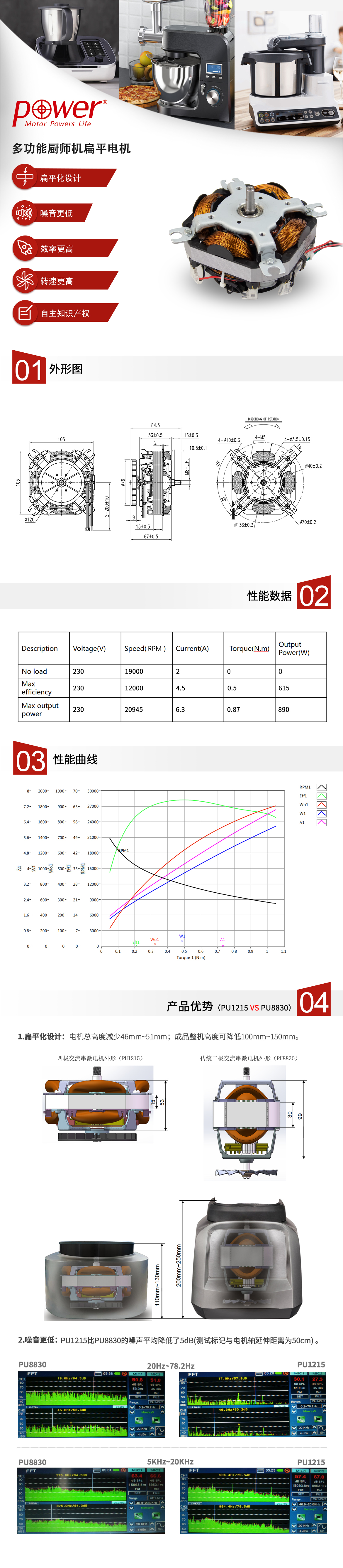 PU1215系列产品优势（PU1215VSPU8830） 1）扁平化设计：电机总高度减少46mm~51mm；成品整机高度可降低100mm~150mm。 2）噪音更低：转子支撑距离F’-F’大幅小于F-F(减小47.4%)，因此转子转动挠度P’远小于P。所以PU1215新型四极串激电机在转子相同不平衡量下：振动小、噪音更柔和； 3）效率更高：PU1215新型四极串激电机的磁路比PU8830距离减小,磁极90°分布，磁力线分布更均匀，因而电机效率更高；转子相同不平衡量下：振动小、扭矩输出更平稳、噪音更柔和； 4）性能整体表现更好。 5）温升更低：PU1215比PU8830经测试温升降低40K。.jpg