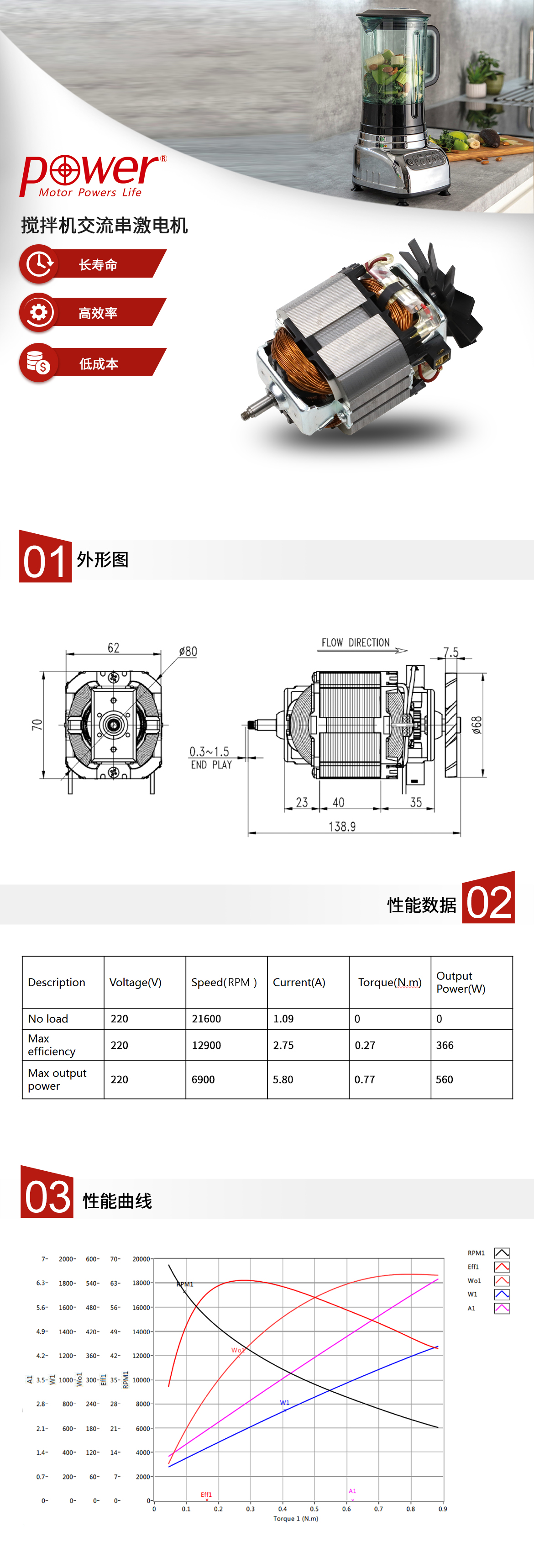 此款搅拌器电机为220V交流串激电机PU8040系列，长寿命，高效率，低成本。电机特点、性能表格、性能曲线。.jpg