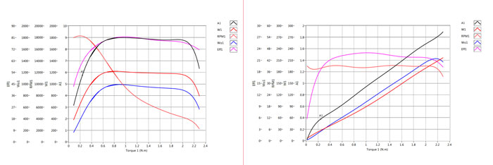 洗衣机电机的性能曲线 洗衣机电机的性能曲线