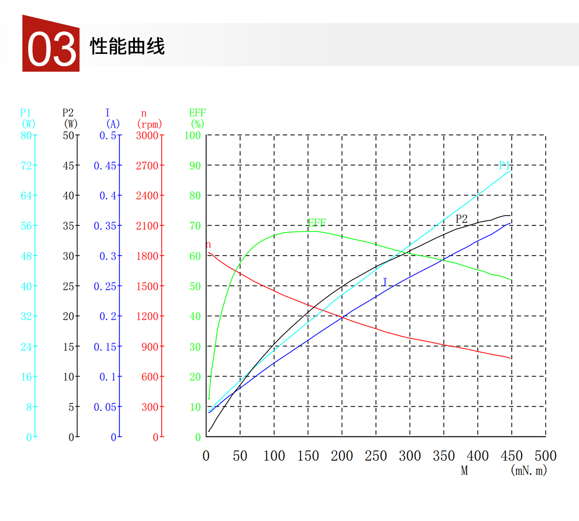 电动磨刀器电机pt.5230系列的性能曲线.jpg