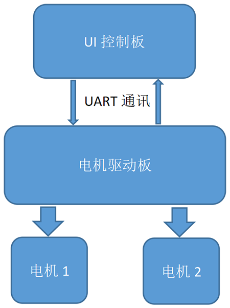电动升降桌电控部分的控制结构.png