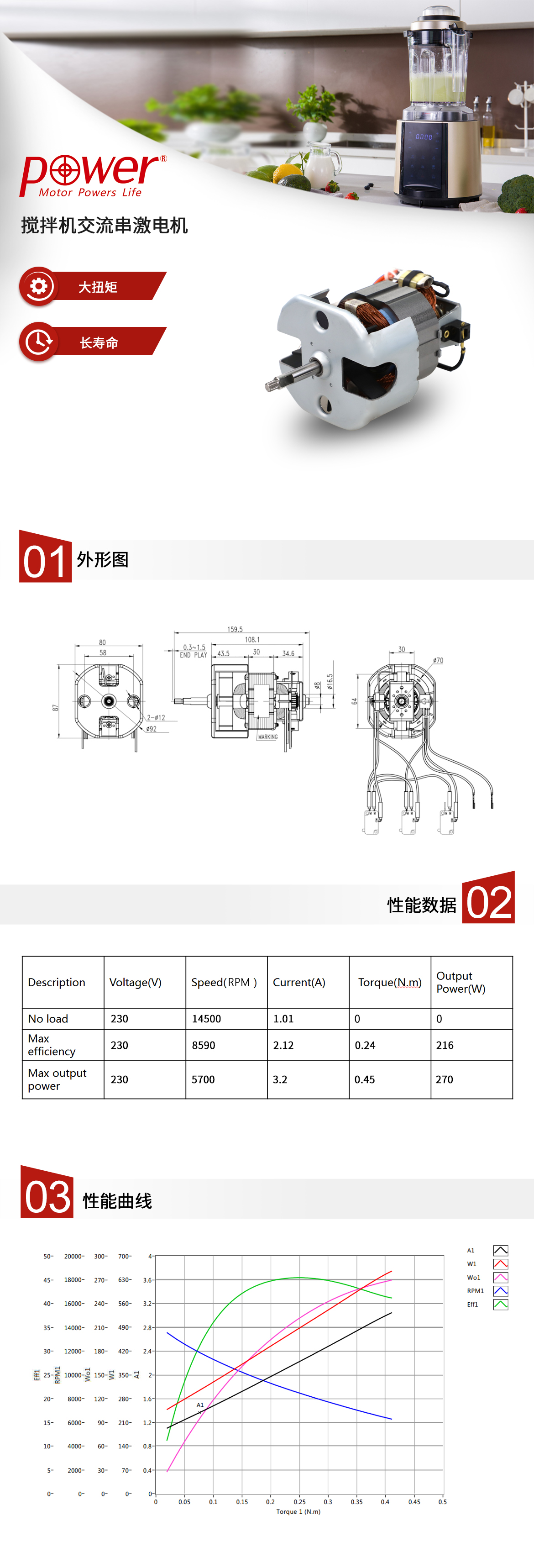 此款搅拌器电机为230V交流串激电机，扭矩较大，长寿命，为搅拌器提供最佳转速和转矩，平台成熟。及其电机卖点、性能数据、性能曲线.jpg